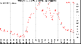 Milwaukee Weather THSW Index<br>per Hour<br>(24 Hours)