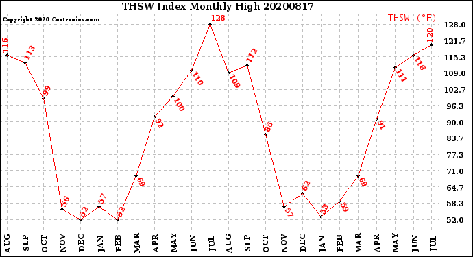 Milwaukee Weather THSW Index<br>Monthly High