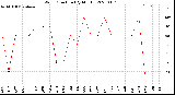 Milwaukee Weather Wind Direction<br>(By Month)