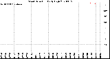 Milwaukee Weather Wind Direction<br>Daily High