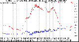 Milwaukee Weather Outdoor Temp / Dew Point<br>by Minute<br>(24 Hours) (Alternate)