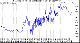 Milwaukee Weather Dew Point<br>by Minute<br>(24 Hours) (Alternate)