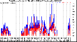 Milwaukee Weather Wind Speed/Gusts<br>by Minute<br>(24 Hours) (Alternate)