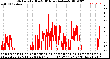 Milwaukee Weather Wind Speed<br>by Minute<br>(24 Hours) (Alternate)