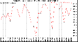 Milwaukee Weather Solar Radiation<br>Avg per Day W/m2/minute