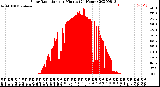 Milwaukee Weather Solar Radiation<br>per Minute<br>(24 Hours)