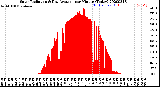 Milwaukee Weather Solar Radiation<br>& Day Average<br>per Minute<br>(Today)