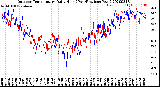 Milwaukee Weather Outdoor Temperature<br>Daily High<br>(Past/Previous Year)