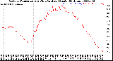 Milwaukee Weather Outdoor Temperature<br>vs Wind Chill<br>per Minute<br>(24 Hours)