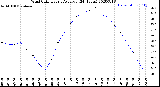 Milwaukee Weather Wind Chill<br>Hourly Average<br>(24 Hours)