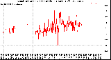 Milwaukee Weather Wind Direction<br>Normalized<br>(24 Hours) (Old)