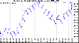 Milwaukee Weather Barometric Pressure<br>per Hour<br>(24 Hours)