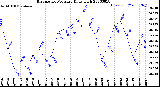 Milwaukee Weather Barometric Pressure<br>Daily High