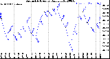 Milwaukee Weather Barometric Pressure<br>Daily Low