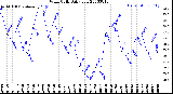 Milwaukee Weather Wind Chill<br>Daily Low