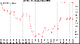 Milwaukee Weather Dew Point<br>(24 Hours)