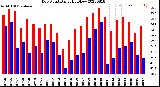 Milwaukee Weather Dew Point<br>Daily High/Low