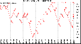 Milwaukee Weather Dew Point<br>Daily High