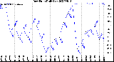 Milwaukee Weather Dew Point<br>Daily Low