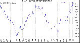 Milwaukee Weather Dew Point<br>Monthly Low