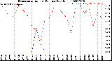 Milwaukee Weather Evapotranspiration<br>vs Rain per Day<br>(Inches)