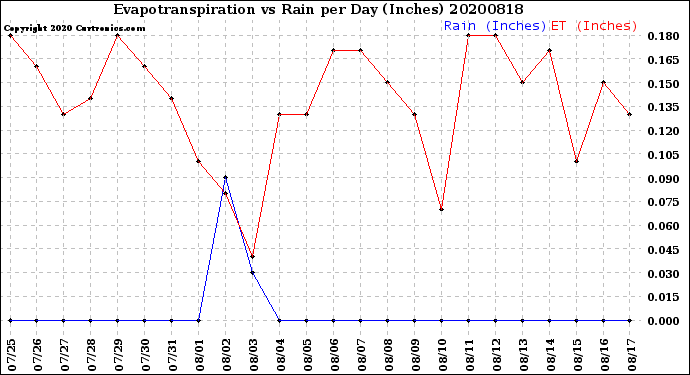 Milwaukee Weather Evapotranspiration<br>vs Rain per Day<br>(Inches)