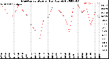 Milwaukee Weather Evapotranspiration<br>per Day (Ozs sq/ft)