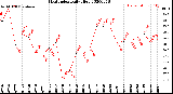 Milwaukee Weather Heat Index<br>Daily High