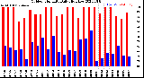 Milwaukee Weather Outdoor Humidity<br>Daily High/Low