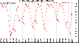 Milwaukee Weather Outdoor Humidity<br>Daily High