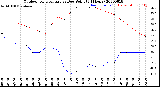 Milwaukee Weather Outdoor Temperature<br>vs Dew Point<br>(24 Hours)