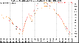 Milwaukee Weather Outdoor Temperature<br>vs Heat Index<br>(24 Hours)