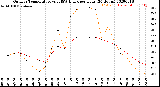 Milwaukee Weather Outdoor Temperature<br>vs THSW Index<br>per Hour<br>(24 Hours)