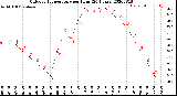 Milwaukee Weather Outdoor Temperature<br>per Hour<br>(24 Hours)