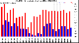 Milwaukee Weather Outdoor Temperature<br>Daily High/Low