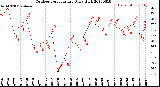 Milwaukee Weather Outdoor Temperature<br>Daily High