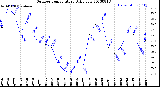 Milwaukee Weather Outdoor Temperature<br>Daily Low