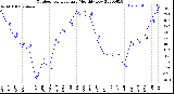 Milwaukee Weather Outdoor Temperature<br>Monthly Low