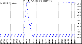 Milwaukee Weather Rain<br>By Day<br>(Inches)