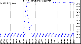 Milwaukee Weather Rain Rate<br>Daily High