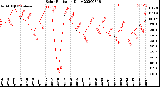 Milwaukee Weather Solar Radiation<br>Daily