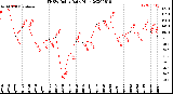 Milwaukee Weather THSW Index<br>Daily High