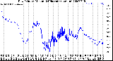 Milwaukee Weather Dew Point<br>by Minute<br>(24 Hours) (Alternate)