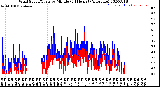 Milwaukee Weather Wind Speed/Gusts<br>by Minute<br>(24 Hours) (Alternate)