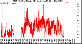 Milwaukee Weather Wind Speed<br>by Minute<br>(24 Hours) (Alternate)