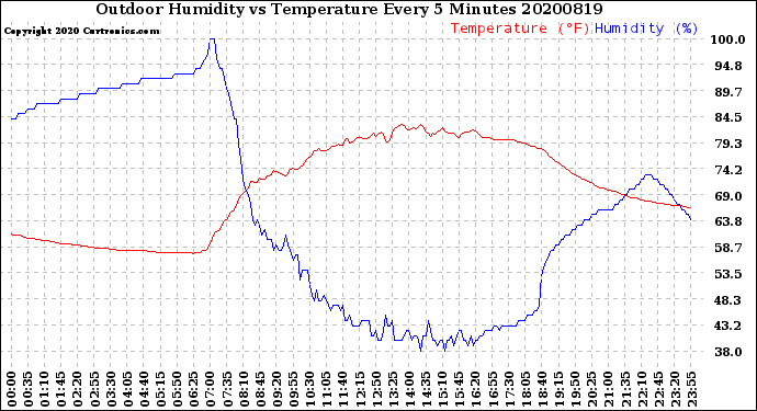 Milwaukee Weather Outdoor Humidity<br>vs Temperature<br>Every 5 Minutes