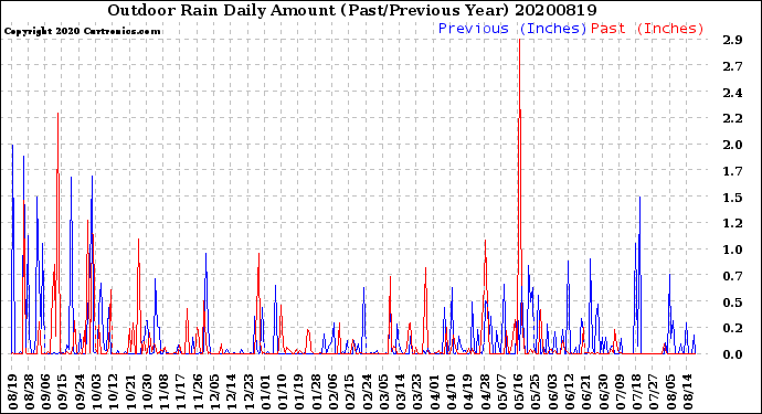 Milwaukee Weather Outdoor Rain<br>Daily Amount<br>(Past/Previous Year)