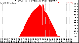 Milwaukee Weather Solar Radiation<br>per Minute<br>(24 Hours)