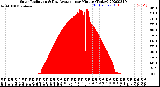 Milwaukee Weather Solar Radiation<br>& Day Average<br>per Minute<br>(Today)