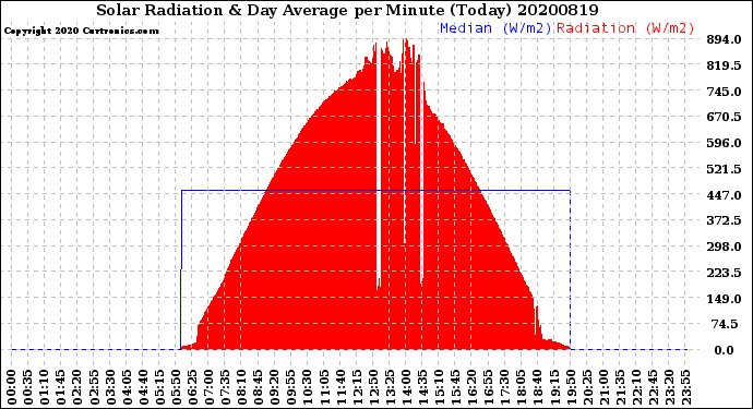 Milwaukee Weather Solar Radiation<br>& Day Average<br>per Minute<br>(Today)